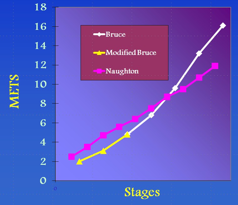 Modified Bruce Treadmill Protocol Chart A Visual Reference of Charts